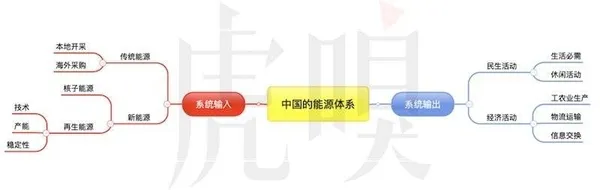 中國能源領域