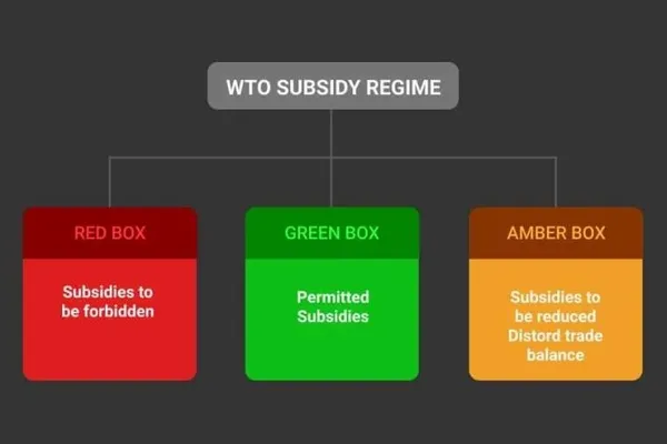 WTO 補貼機制分為紅、黃、綠三類。