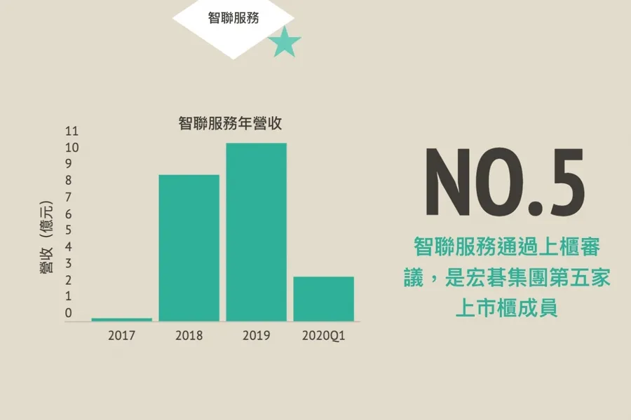 宏碁做起修iPhone、授權沃爾瑪賣TV生意！陳俊聖獨認為：做電動車整車沒有意義