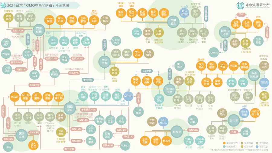 【圖解】momo拚物流、PChome積極做支付！台灣10大電商全通路佈局一張圖看懂