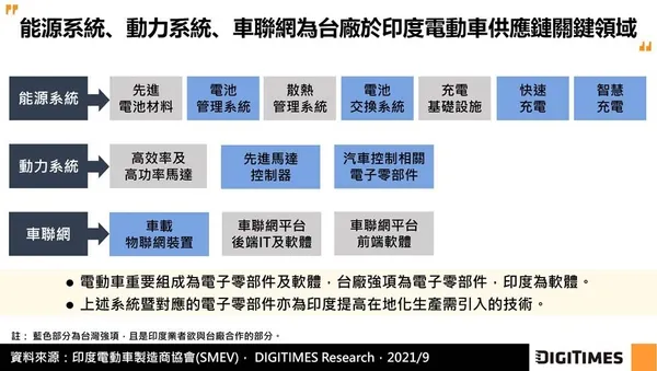 印度電動車供應鏈