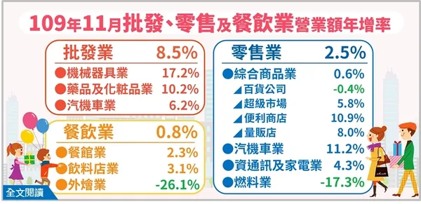 109年11月批發、零售及餐飲營業額年增率