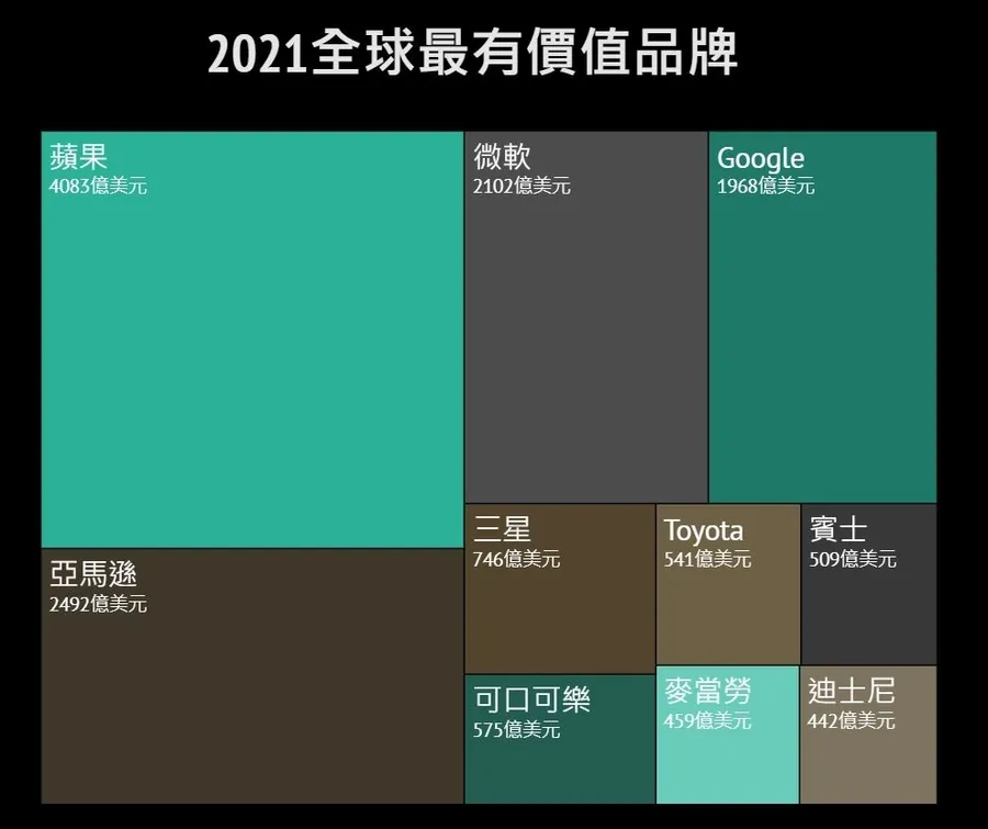 2021全球最有價值品牌出爐，蘋果蟬聯榜首再壯大！特斯拉被評是最大贏家