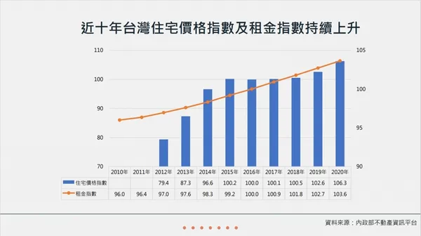 近十年台灣住宅價格指數及租金指數