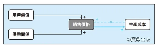因果分析鏈1