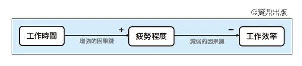 因果分析鏈2