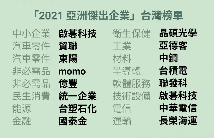 2021亞洲傑出企業出爐！7間台企首次入選、緯創子公司兩度擠下台積電稱霸