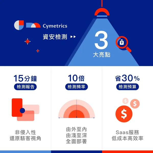 Cymetrics