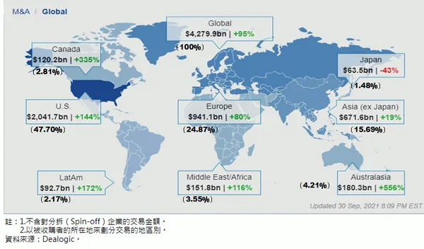 全球主要地區M&A交易金額分布-2021年前三季.png