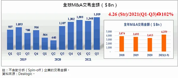 近四年全球M&A交易趨勢.png