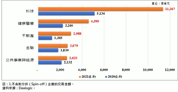 全球M&A交易金額前五大領域-2021年前三季.png
