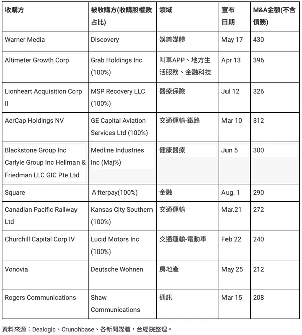 2021年前三季全球已宣布的M＆A案件-前十大.png