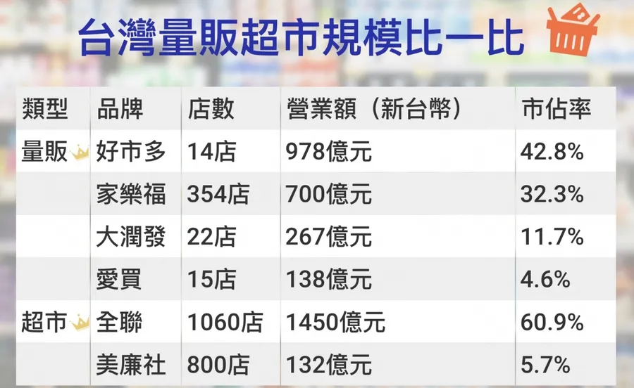 全聯砸百億併購大潤發後，下一步劍指家樂福？拆解林敏雄背後的三大盤算