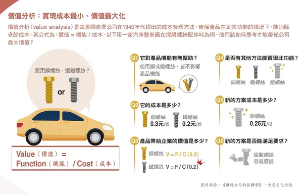 價值分析：實現成本最小、價值最大化