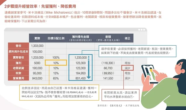 2步驟提升經營效率：先留獲利、降低費用