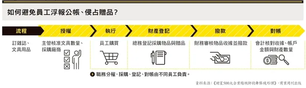 如何避免員工浮報公帳、侵占贈品？