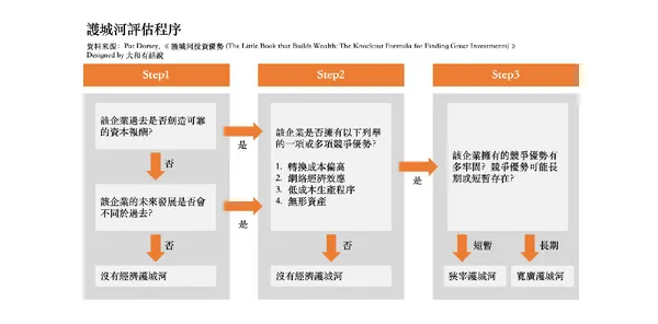 護城河評估程序.png
