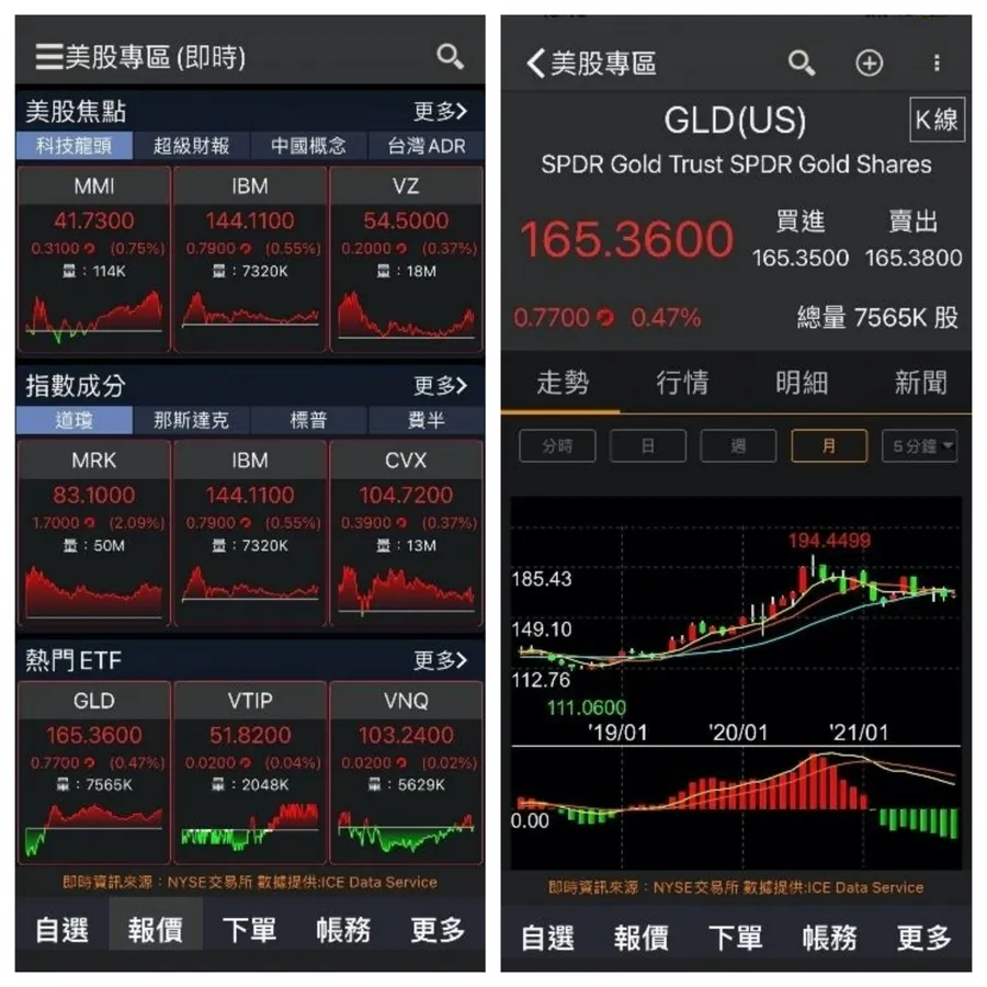 美股新手投資教學》美股怎麼買？投資時間、熱門ETF及證券戶推薦｜經理人ManagerToday