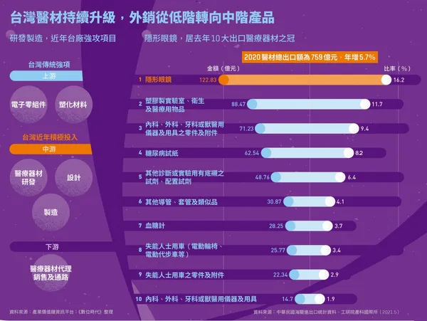 台灣醫材出口統計表