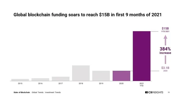 cb insights blockchain funding