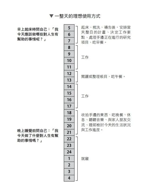 一整天的理想使用方式