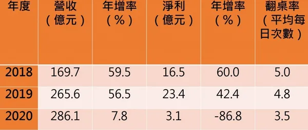 海底撈