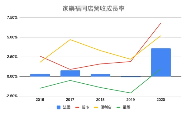 家樂福同店營收成長率.png