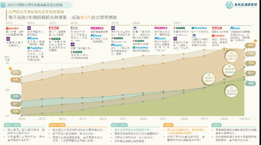 【圖解】百貨不再是霸主、電商異軍突起！看2021年台灣零售和電商戰國的3大變動