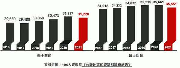 薪資福利調查報告