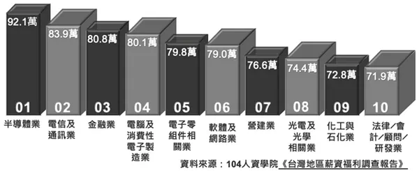 薪資福利調查報告