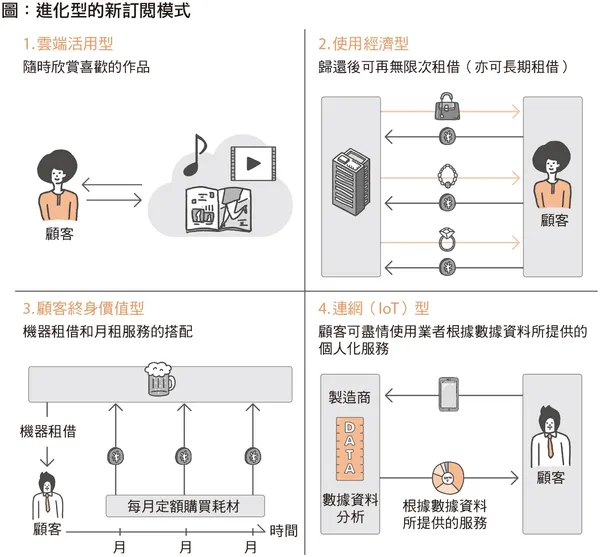 商業模式大全 P.287