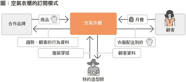 商業模式大全 P.290
