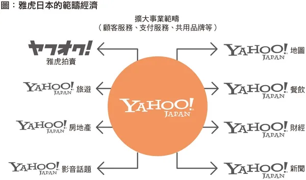 商業模式大全 P.339