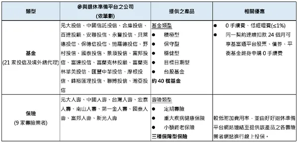 好好退休準備平台基金、壽險產品說明