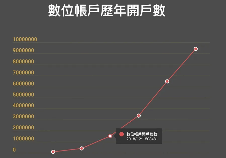 【圖解】轉帳限額提高！法人也可以開戶、線上貸款，一次看懂台灣數位帳戶發展