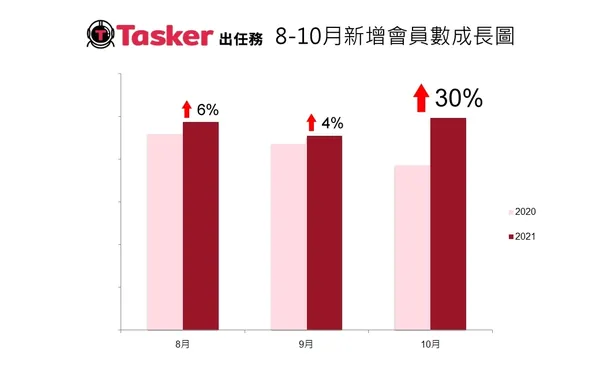 Tasker出任務會員數呈現逐月增加趨勢，其中10月新會員數成長近30%