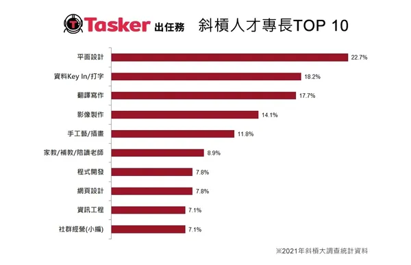 斜槓人才專長TOP3為「平面設計(22.7%)」、「資料Key In／打字(18.2%)」以及「翻譯