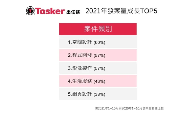 Tasker出任務統計，2021年發案量成長前三名為「空間設計」、「程式開發」、「影像製作」