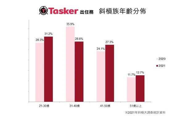 4成接案者為斜槓中年，靠接案每月多賺萬元