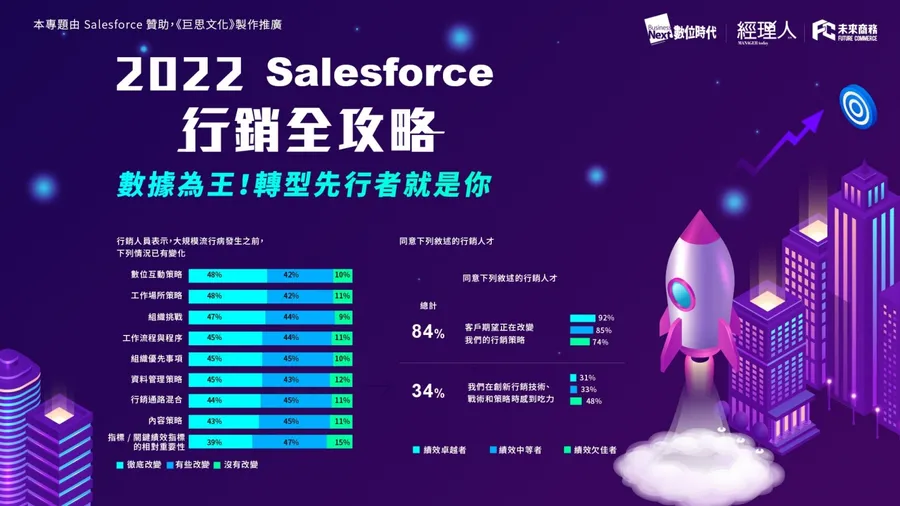 Salesforce 最新產業報告：行銷即資料時代來臨，5大評估指標翻轉未來行銷樣貌