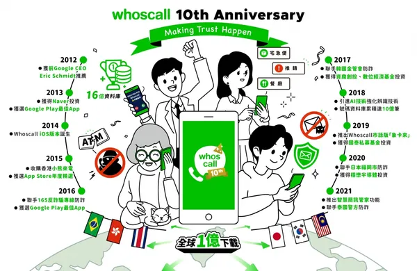 Whoscall 10週年累計破億下載量  台灣新創成全球防詐專家