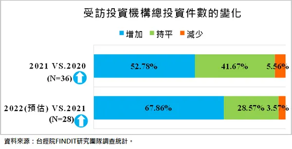 受訪投資機構2021年與2022年（預估）之投資件數增減變化.png