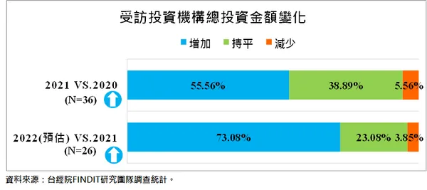 受訪投資機構2021年與2022年（預估）之投資金額增減變化.png