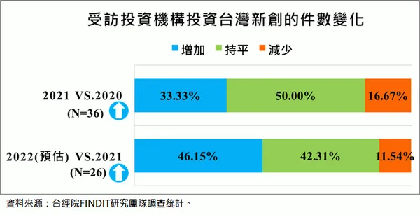 受訪機構2021年與2022年（預估）投資台灣新創之投資件數增減變化  .png