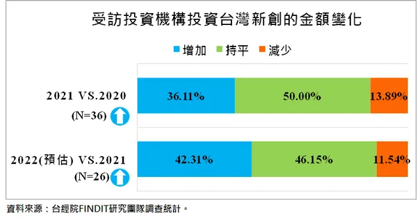 受訪機構2021年與2022年（預估）投資台灣新創之投資金額增減變化.png
