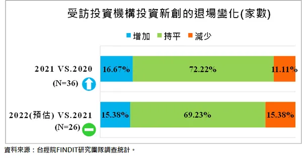 受訪機構投資組合企業的退場情況(家數)-2021年變化與2022年展望.png