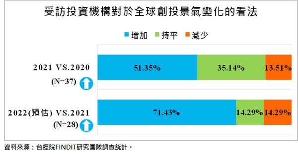 對全球早期投資景氣的預期.png