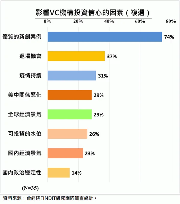 受訪機構認為影響創投機構投資信心的因素.png