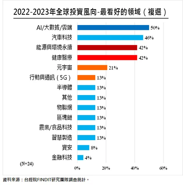 2022-2023年全球投資風向-最看好的前三個領域.png