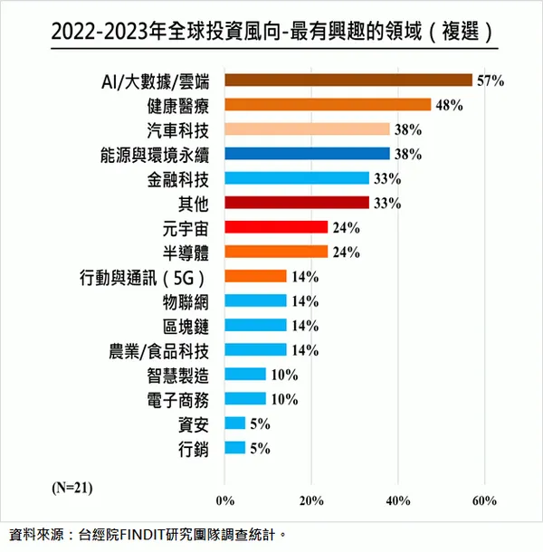 2022-2023年投資人最有興趣的前三個領域.png